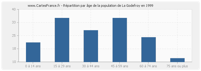 Répartition par âge de la population de La Godefroy en 1999
